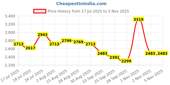 amazon.in deebaco Solid with Striped Cotton Lycra Knit Top & Pants Co-ord Set for Women's|3/4 Sleeve Collar Neck Regular Fit Stylish Summer Western Casual Wear Ladies Cord Set deebaco Price History Graph from 17 Jul 2025 to 2 Nov 2025