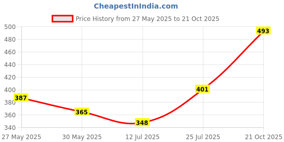 amazon.in addyvero Solid Women Black Culotte Shorts addyvero Price History Graph from 27 May 2025 to 21 Oct 2025