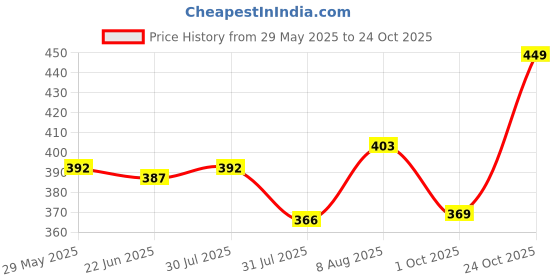 amazon.in addyvero Solid Women Black Culotte Shorts addyvero Price History Graph from 29 May 2025 to 24 Oct 2025