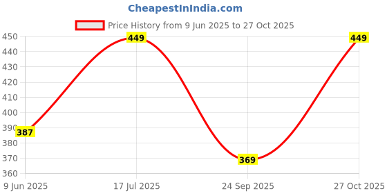 amazon.in addyvero Solid Women Black Culotte Shorts addyvero Price History Graph from 9 Jun 2025 to 27 Oct 2025