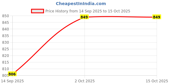 amazon.in all ways you Solid Women Jumpsuit A2107JSPK140 all ways you Price History Graph from 14 Sep 2025 to 14 Oct 2025