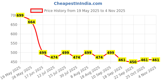 amazon.in imperative Solid Women Monokini Swimsuit imperative Price History Graph from 19 May 2025 to 3 Nov 2025