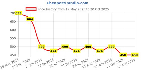 amazon.in imperative Solid Women Monokini Swimsuit imperative Price History Graph from 19 May 2025 to 20 Oct 2025