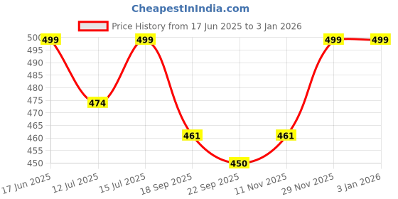amazon.in imperative Solid Women Monokini Swimsuit imperative Price History Graph from 17 Jun 2025 to 18 Nov 2025