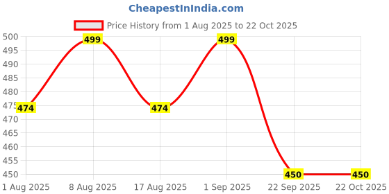 amazon.in imperative Solid Women Monokini Swimsuit imperative Price History Graph from 1 Aug 2025 to 22 Oct 2025