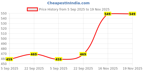amazon.in pivl Solid Women Pack of 2 Track Pant pivl Price History Graph from 5 Sep 2025 to 16 Nov 2025