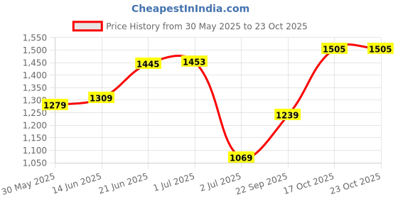 amazon.in monte carlo Solid Women Sweater monte carlo Price History Graph from 30 May 2025 to 22 Oct 2025