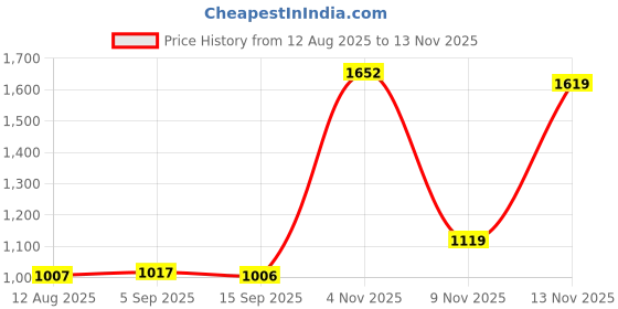 amazon.in monte carlo Solid Women Sweater monte carlo Price History Graph from 12 Aug 2025 to 13 Nov 2025