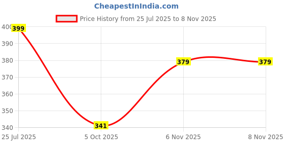 amazon.in aahwan Solid Women's & Girls' Hollow Out Tie Backless Beach Halter Crochet Top aahwan Price History Graph from 25 Jul 2025 to 8 Nov 2025