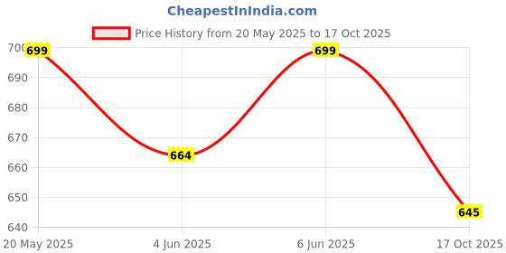 amazon.in alan jones clothing Solid Women's Cargo Pants with Adjustable Cuffs alan jones clothing Price History Graph from 20 May 2025 to 17 Oct 2025