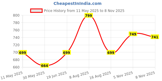 amazon.in alan jones clothing Solid Women's Cargo Pants with Adjustable Cuffs alan jones clothing Price History Graph from 11 May 2025 to 8 Nov 2025