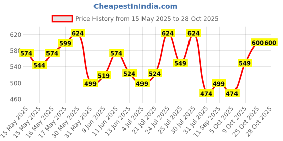 amazon.in campus sutra Solid Women's Hoodie campus sutra Price History Graph from 15 May 2025 to 25 Oct 2025