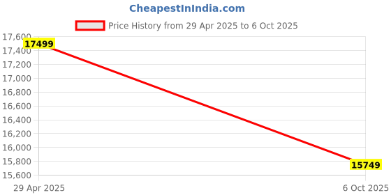 amazon.in Solid Wood Atalanta Chest of Drawer | Dresser with 5 Drawers | Wooden Chest of Darwers | Chest of Drawers with Cane/Rattan | Finish- Tubaq Price History Graph from 29 Apr 2025 to 6 Oct 2025