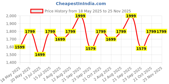 amazon.in Solid Wood Coffee Table Center Table Laptop Table Nesting Table for Living Room/Bedroom White (16x16x32) inches Price History Graph from 18 May 2025 to 24 Nov 2025