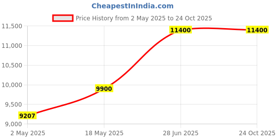 amazon.in Solid Wood Divan Bed for Living Room, Divan Single Bed for Drawing Room, Single Sheesham Bed Without Storage (Standard, Natural Finish) Price History Graph from 2 May 2025 to 24 Oct 2025