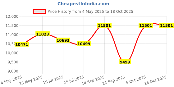 amazon.in Solid Wood Divan Bed for Living Room, Divan Single Bed for Drawing Room, Single Sheesham Bed Without Storage (Standard, Natural Finish) Price History Graph from 4 May 2025 to 17 Oct 2025