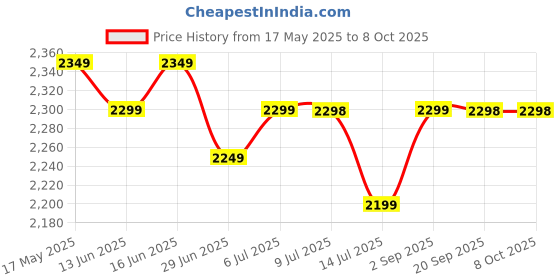 amazon.in Solid Wood Floating nightstand with Drawer and Shelf, mid Century Bedside Table, mid Century Modern End Table nightstand for Bedroom Price History Graph from 17 May 2025 to 8 Oct 2025
