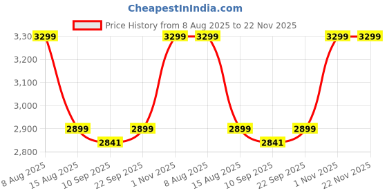 amazon.in Solid Wood Folding Table | for Balcony | Garden| Outdoor Furnishing | Square Folding Table | Natural Brown Colour Finish Price History Graph from 8 Aug 2025 to 22 Nov 2025