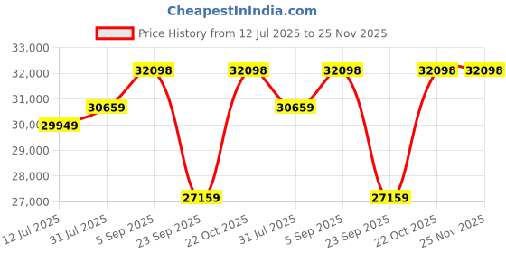 amazon.in Solid Wood Foster 3 Seater Sofa Cum Bed for Living Room | Three Seater Sofa Bed for Home | Sofa Com Bed | Sheesham Wood (Light Walnut Finish) Price History Graph from 12 Jul 2025 to 25 Nov 2025