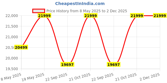 amazon.in Solid Wood Luffy TV Console | TV Cabinet with Rattan/Natural Cane | TV Entertainment Unit | Wooden TV Stand | Finish- Panther Black and Tubaq Price History Graph from 8 May 2025 to 1 Dec 2025