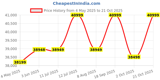amazon.in Solid Wood Sheesham Bed King Size Poster Bed Wooden Double Bed Cot Bed Furniture for Bedroom Home and Hotel Sheesham (Honey Finish) 1 Year Warrenty Price History Graph from 4 May 2025 to 21 Oct 2025