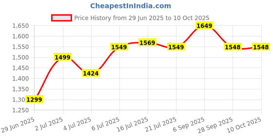 amazon.in Solid Wood Stool with Cushion for Living Room & Bedroom – Multipurpose Wooden Puffy for Sitting, Dressing Table & Footrest – Honey Finish Square Ottoman for Home. Price History Graph from 29 Jun 2025 to 10 Oct 2025