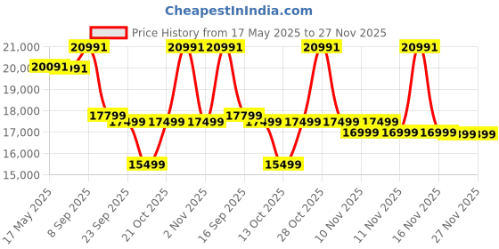 amazon.in Solid Wooden Crockery Cabinet for Kitchen & Dining Room |sheesham Wood Free Standing Movable Tv Unit Side Board Crockery Cabinet with Drawers & Door (Modern-01-Honey) Price History Graph from 17 May 2025 to 27 Nov 2025