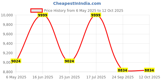 amazon.in Solid Wooden Inverter Battery Cabinet | Single Battery Box | Wooden Inverter Battery Cabinet | Battery Box | Sheesham Wood, Standard (Mahogany Finish) Price History Graph from 6 May 2025 to 12 Oct 2025