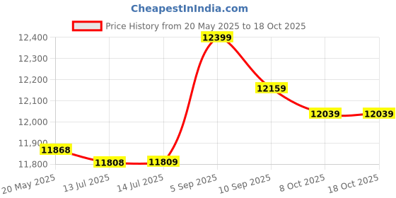 amazon.in Solid Wooden Jingle Stick, Mini Size Environmental Friendly Hand Jingle Bell Jingle Bells for Kids Coordination Improvement Hand Bells & Chimes Musical Instrument Price History Graph from 20 May 2025 to 17 Oct 2025