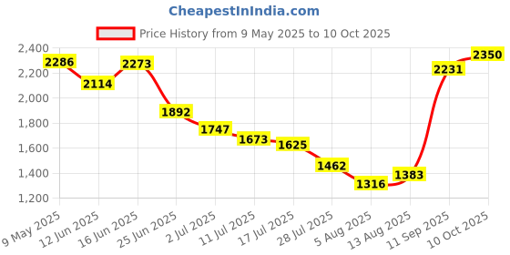 amazon.in nivia Solid Zipper Polyester Tracksuit for Men/Full Sleeve Tracksuits for Running & Sports-Grey nivia Price History Graph from 9 May 2025 to 10 Oct 2025