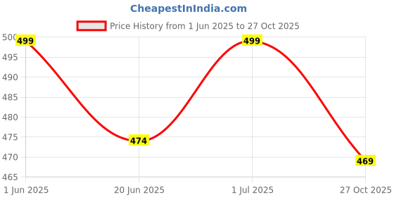 amazon.in solidbottoms Women's 100% Cotton Casual Pant | Ankle Length Regular fit Cotton Trouser | Straight Fit Pants for Formal, Office, Casual and Daily Outdoor Lifestyle (Gray) solidbottoms Price History Graph from 1 Jun 2025 to 27 Oct 2025