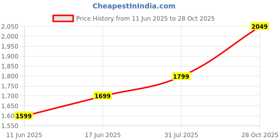 amazon.in the souled store Solids: Black Men and Boys Buttoned Cotton Straight Fit Cargo Pants the souled store Price History Graph from 11 Jun 2025 to 28 Oct 2025