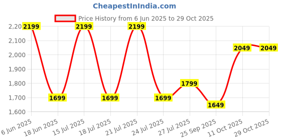 amazon.in the souled store Solids: Black Men and Boys Buttoned Cotton Straight Fit Cargo Pants the souled store Price History Graph from 6 Jun 2025 to 29 Oct 2025