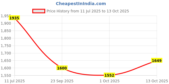 amazon.in the souled store Solids: Brown Men and Boys Long Sleeve Collared Neck Button Front Regular Fit Utility Shirts the souled store Price History Graph from 11 Jul 2025 to 13 Oct 2025