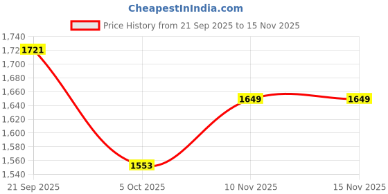 amazon.in the souled store Solids: Brown Men and Boys Long Sleeve Collared Neck Button Front Regular Fit Utility Shirts the souled store Price History Graph from 21 Sep 2025 to 10 Nov 2025