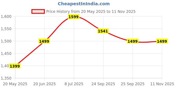 amazon.in the souled store Solids: Cinnamon Brown Women and Girls Elasticated Toggled Cotton Wide Leg Fit Flared Joggers the souled store Price History Graph from 20 May 2025 to 9 Nov 2025