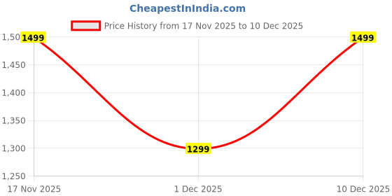 amazon.in the souled store Solids: Cinnamon Brown Women and Girls Elasticated Toggled Cotton Wide Leg Fit Flared Joggers the souled store Price History Graph from 23 May 2025 to 17 Nov 2025