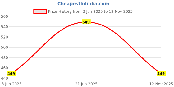 amazon.in the souled store Solids: Coral Women and Girls Elasticated Above Knee Length Cotton Blend Shorts the souled store Price History Graph from 3 Jun 2025 to 12 Nov 2025
