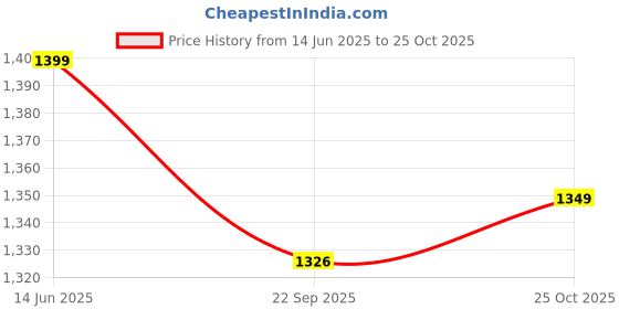 amazon.in the souled store Solids: Dark Beige Men and Boys Buttoned Slim Fit Cotton Cargo Pants the souled store Price History Graph from 14 Jun 2025 to 25 Oct 2025