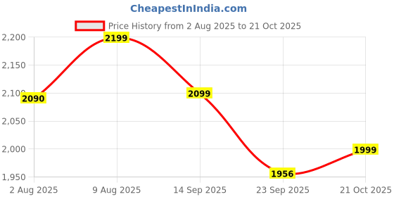 amazon.in the souled store Solids: Hunter Green Men and Boys Buttoned Cotton Blend Baggy Fit Cargo Pants the souled store Price History Graph from 2 Aug 2025 to 21 Oct 2025