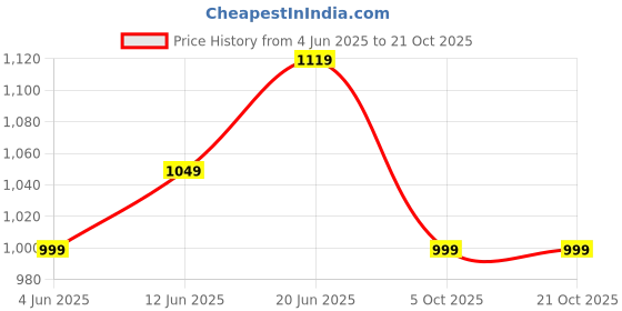 amazon.in the souled store Solids: Men and Boys Short Sleeves Collared Neck Textured Cotton Blend Oversized Polos the souled store Price History Graph from 4 Jun 2025 to 20 Oct 2025