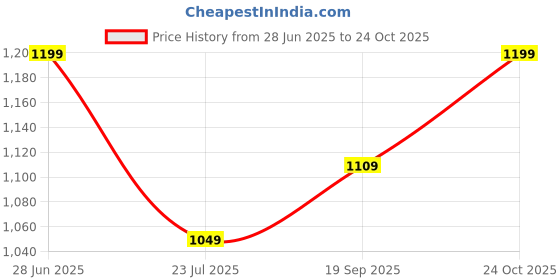amazon.in the souled store Solids: Men and Boys Short Sleeves Collared Neck Textured Cotton Blend Oversized Polos the souled store Price History Graph from 28 Jun 2025 to 24 Oct 2025