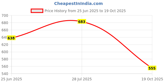 amazon.in the souled store Solids: Men and Boys Short Sleeves Round Neck Oversized T-Shirt the souled store Price History Graph from 25 Jun 2025 to 19 Oct 2025