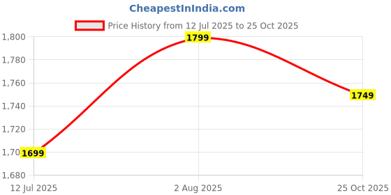 amazon.in the souled store Solids: Midnight Black Men and Boys Drawstringed Slim Fit Cotton Linen Pants the souled store Price History Graph from 12 Jul 2025 to 25 Oct 2025