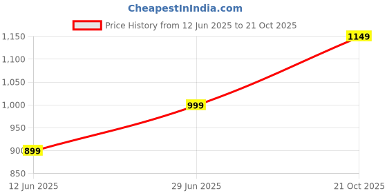 amazon.in the souled store Solids: Nude Pink Men and Boys Long Sleeves V Neck Cotton Blend Oversized Sweatshirts the souled store Price History Graph from 12 Jun 2025 to 21 Oct 2025
