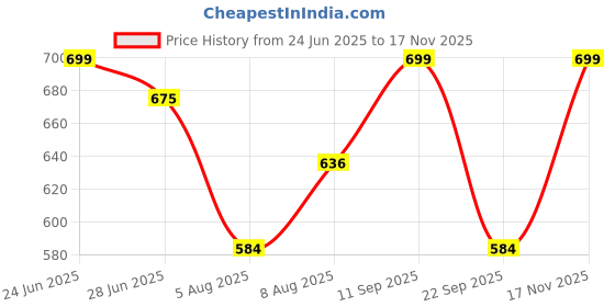 amazon.in the souled store Solids: Ocean Blue Colourblock Mens Oversized Fit Solid Half Sleeve Cotton Multicolored Oversized Polos the souled store Price History Graph from 24 Jun 2025 to 17 Nov 2025
