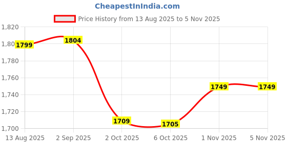 amazon.in the souled store Solids: Off White Men and Boys Drawstringed Cotton Blend Straight Fit Korean Joggers the souled store Price History Graph from 13 Aug 2025 to 3 Nov 2025