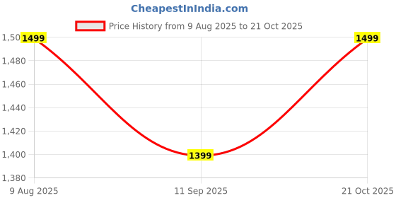 amazon.in the souled store Solids: Off White Men and Boys Long Sleeve Collared Neck Button Down Regular Fit Cotton Utility Shirts the souled store Price History Graph from 9 Aug 2025 to 21 Oct 2025