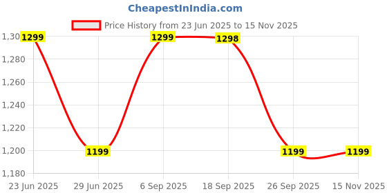 amazon.in the souled store Solids: Off-White Men and Boys Short Sleeve Collared Neck Cotton Blend Oversized Polos the souled store Price History Graph from 23 Jun 2025 to 15 Nov 2025