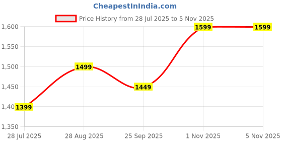amazon.in the souled store Solids: Powder Blue Pullovers the souled store Price History Graph from 28 Jul 2025 to 3 Nov 2025
